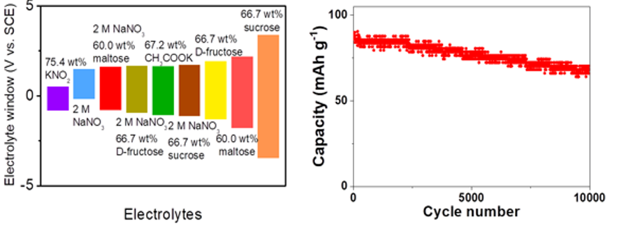 高安全水系电池的基础性能